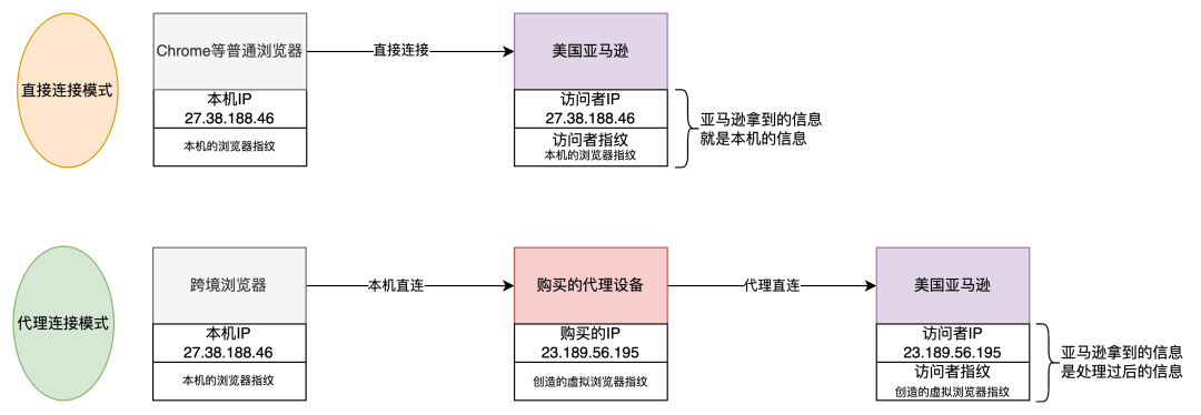 5000字长文，拆解跨境安全（指纹）浏览器业务背景及产品设计